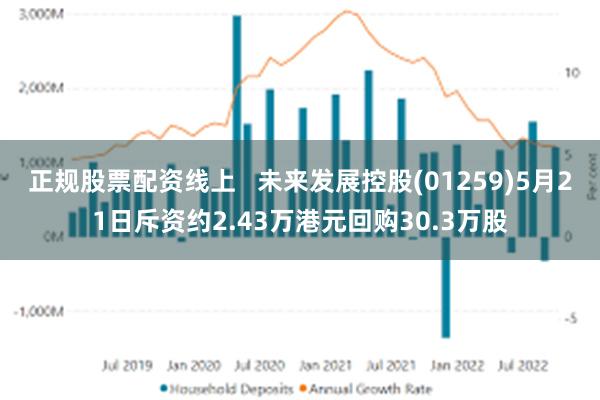 正规股票配资线上   未来发展控股(01259)5月21日斥资约2.43万港元回购30.3万股